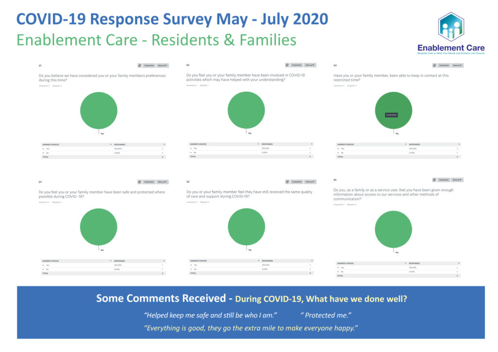 Pie charts that show the results of our recents COVID-19 Response Surveys